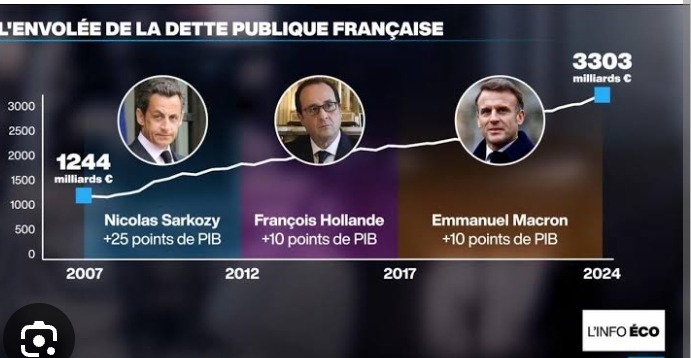 France : Le premier président de la Cour des comptes alerte sur la dette, « un nœud qui étrangle » le pays